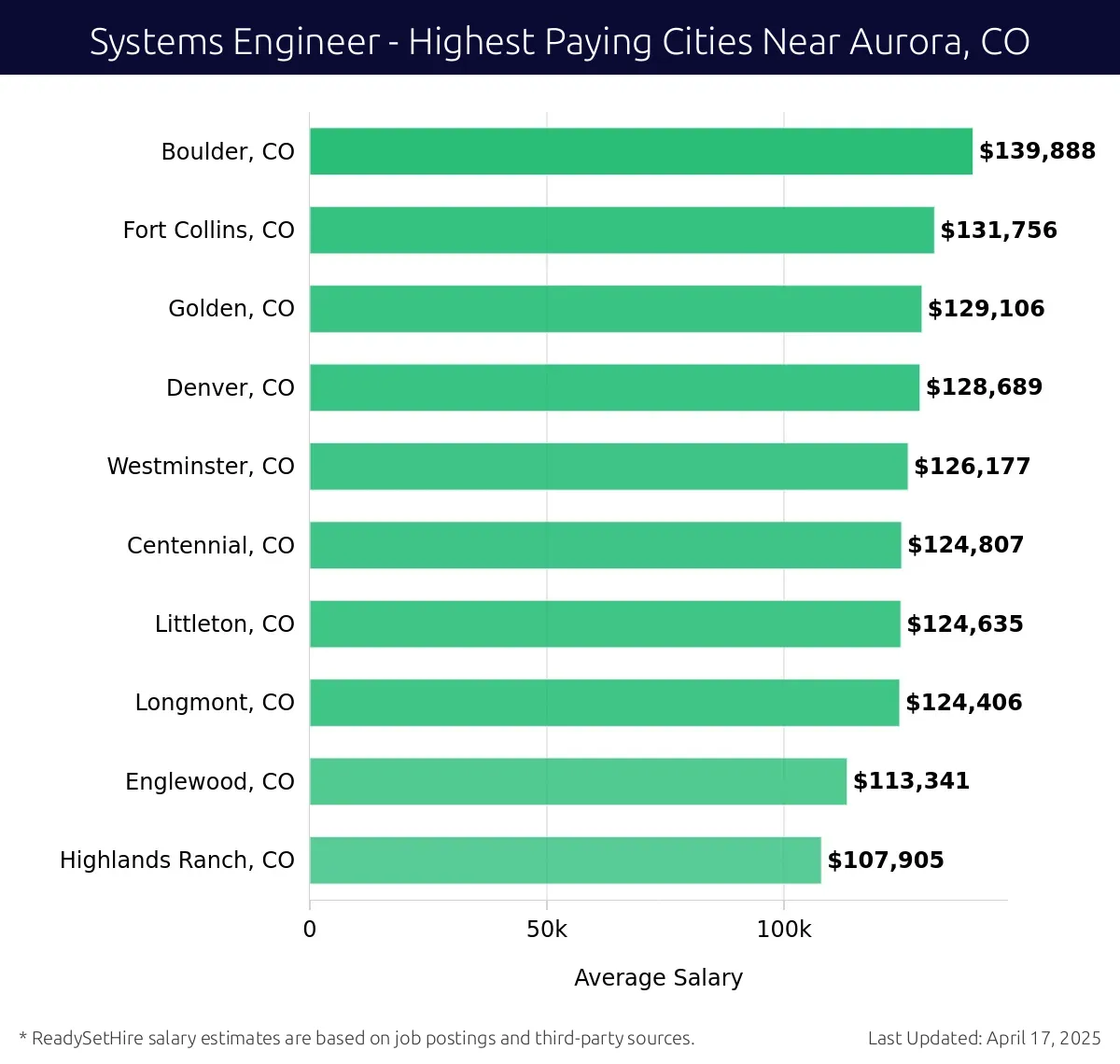 Graph displaying highest paying cities salaries for Systems Engineer jobs near Aurora, CO, highlighting Boulder, CO with the highest at $139,888 and Highlands Ranch, CO with the lowest at $107,905.