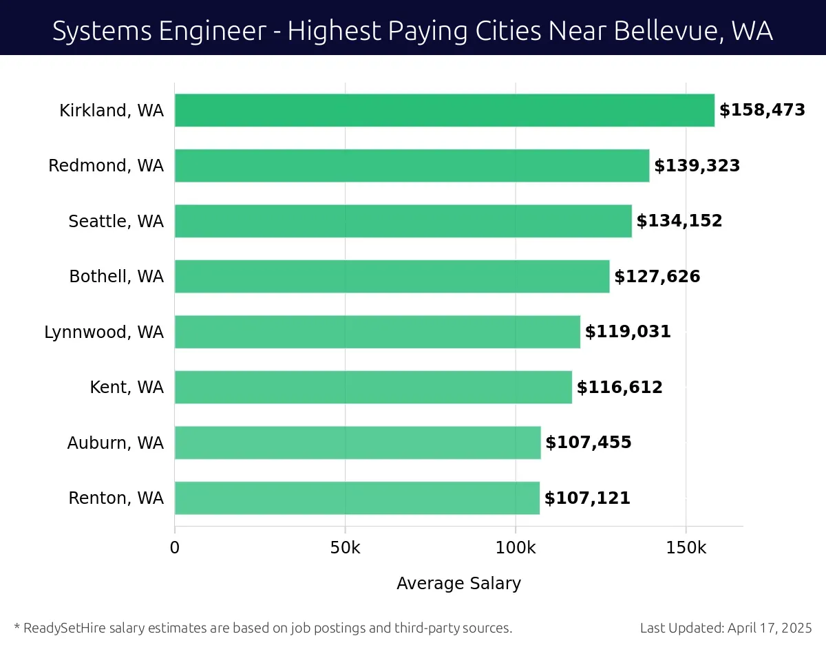 Graph displaying highest paying cities salaries for Systems Engineer jobs near Bellevue, WA, highlighting Kirkland, WA with the highest at $158,473 and Renton, WA with the lowest at $107,121.