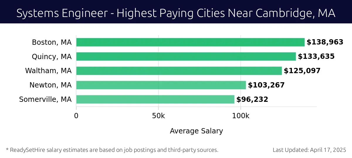 Graph displaying highest paying cities salaries for Systems Engineer jobs near Cambridge, MA, highlighting Boston, MA with the highest at $138,963 and Somerville, MA with the lowest at $96,232.