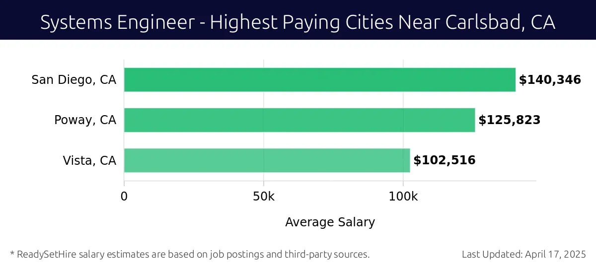 Graph displaying highest paying cities salaries for Systems Engineer jobs near Carlsbad, CA, highlighting San Diego, CA with the highest at $140,346 and Vista, CA with the lowest at $102,516.