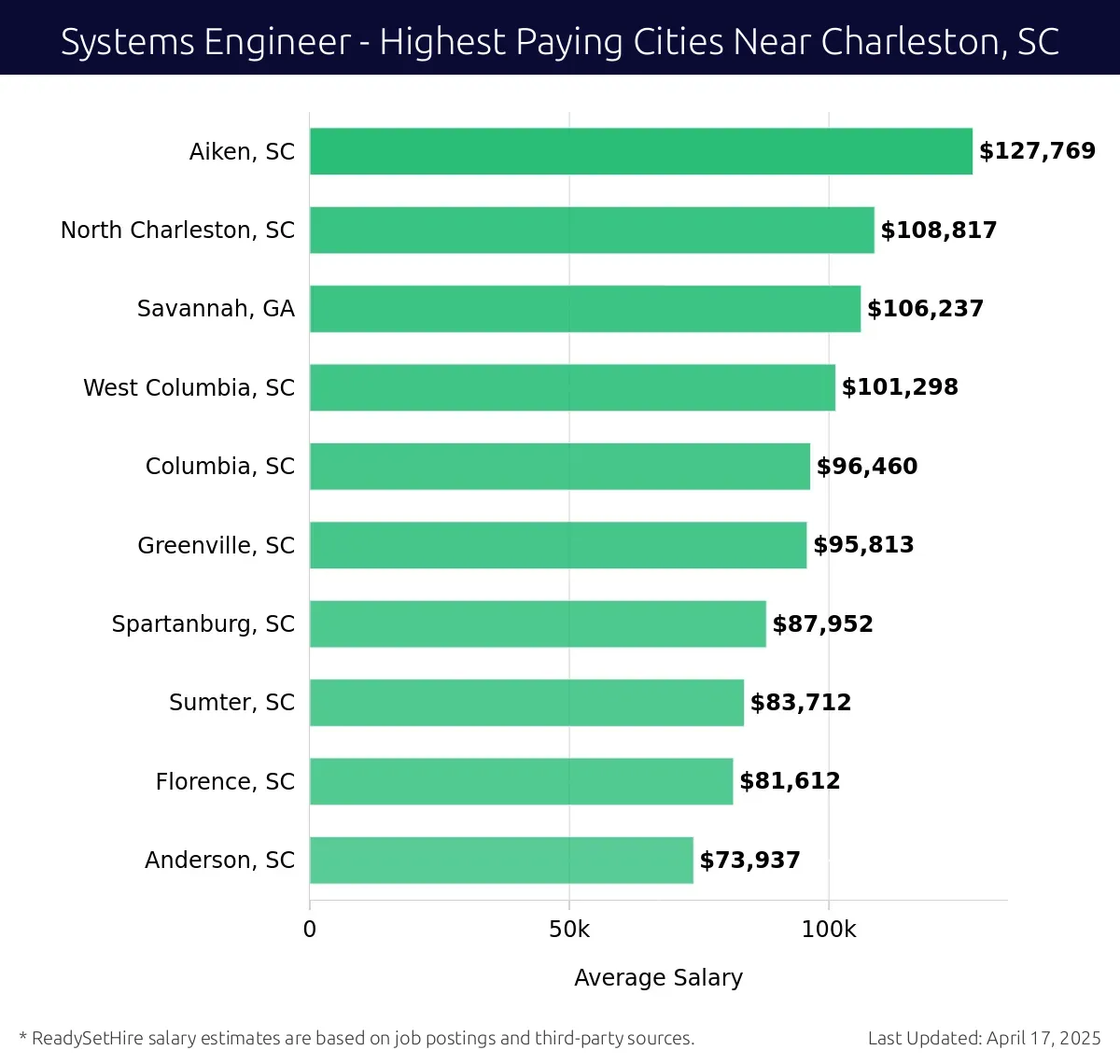 Graph displaying highest paying cities salaries for Systems Engineer jobs near Charleston, SC, highlighting Aiken, SC with the highest at $127,769 and Anderson, SC with the lowest at $73,937.