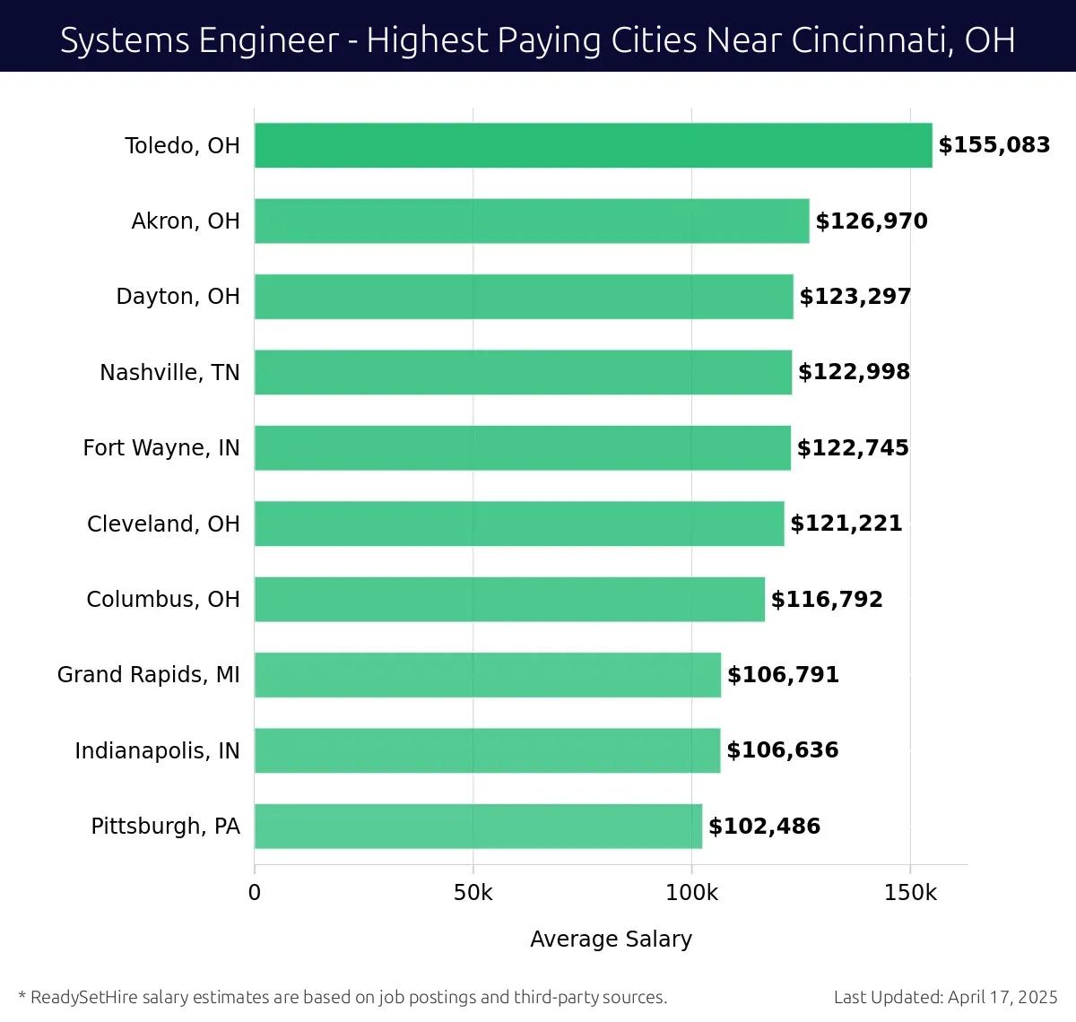 Graph displaying highest paying cities salaries for Systems Engineer jobs near Cincinnati, OH, highlighting Toledo, OH with the highest at $155,083 and Pittsburgh, PA with the lowest at $102,486.