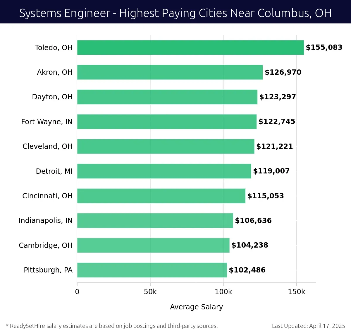 Graph displaying highest paying cities salaries for Systems Engineer jobs near Columbus, OH, highlighting Toledo, OH with the highest at $155,083 and Pittsburgh, PA with the lowest at $102,486.