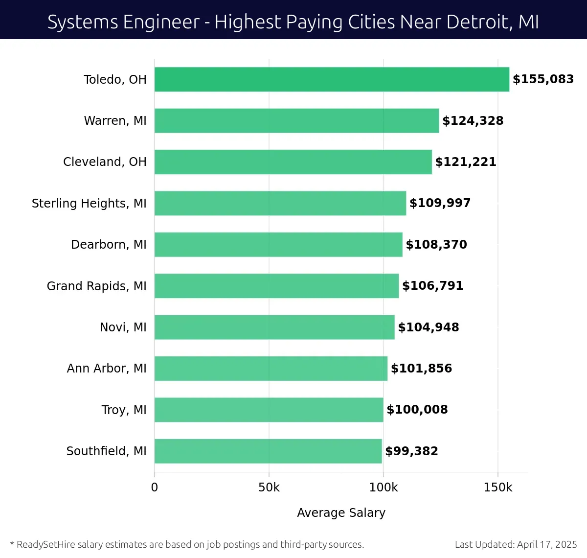 Graph displaying highest paying cities salaries for Systems Engineer jobs near Detroit, MI, highlighting Toledo, OH with the highest at $155,083 and Southfield, MI with the lowest at $99,382.