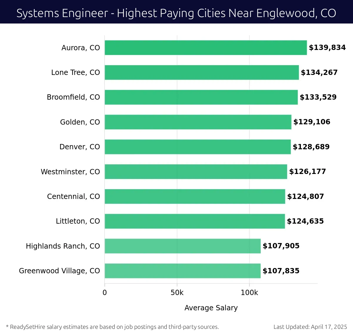 Graph displaying highest paying cities salaries for Systems Engineer jobs near Englewood, CO, highlighting Aurora, CO with the highest at $139,834 and Greenwood Village, CO with the lowest at $107,835.