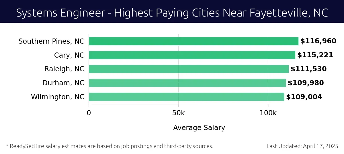 Graph displaying highest paying cities salaries for Systems Engineer jobs near Fayetteville, NC, highlighting Southern Pines, NC with the highest at $116,960 and Wilmington, NC with the lowest at $109,004.