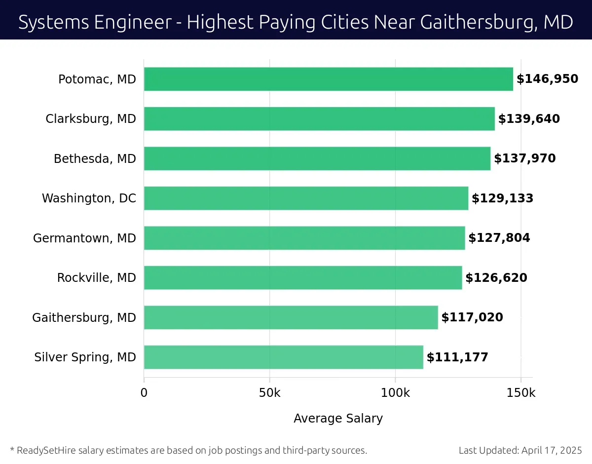 Graph displaying highest paying cities salaries for Systems Engineer jobs near Gaithersburg, MD, highlighting Potomac, MD with the highest at $146,950 and Silver Spring, MD with the lowest at $111,177.