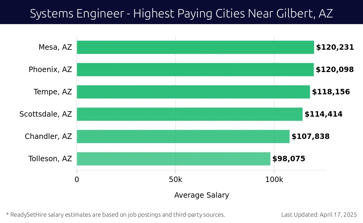 Graph displaying highest paying cities salaries for Systems Engineer jobs near Gilbert, AZ, highlighting Mesa, AZ with the highest at $120,231 and Tolleson, AZ with the lowest at $98,075.