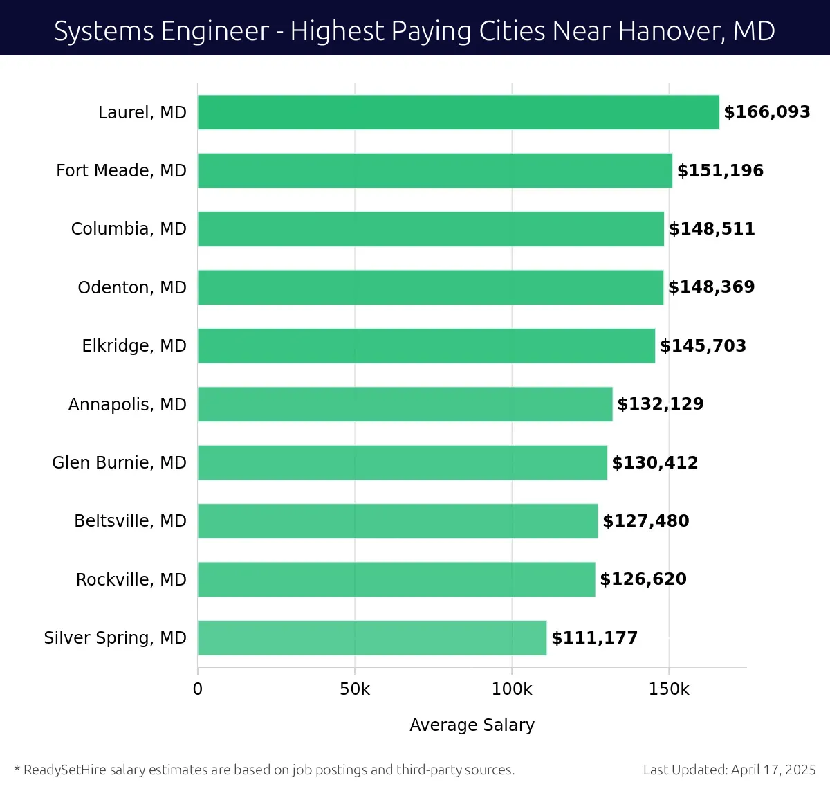 Graph displaying highest paying cities salaries for Systems Engineer jobs near Hanover, MD, highlighting Laurel, MD with the highest at $166,093 and Silver Spring, MD with the lowest at $111,177.