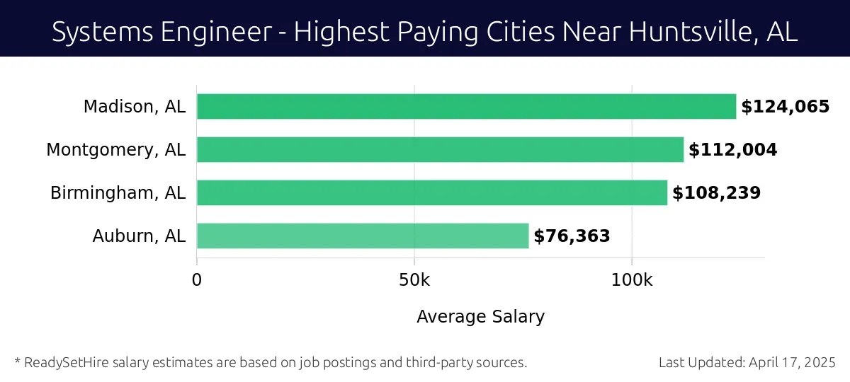 Graph displaying highest paying cities salaries for Systems Engineer jobs near Huntsville, AL, highlighting Madison, AL with the highest at $124,065 and Auburn, AL with the lowest at $76,363.