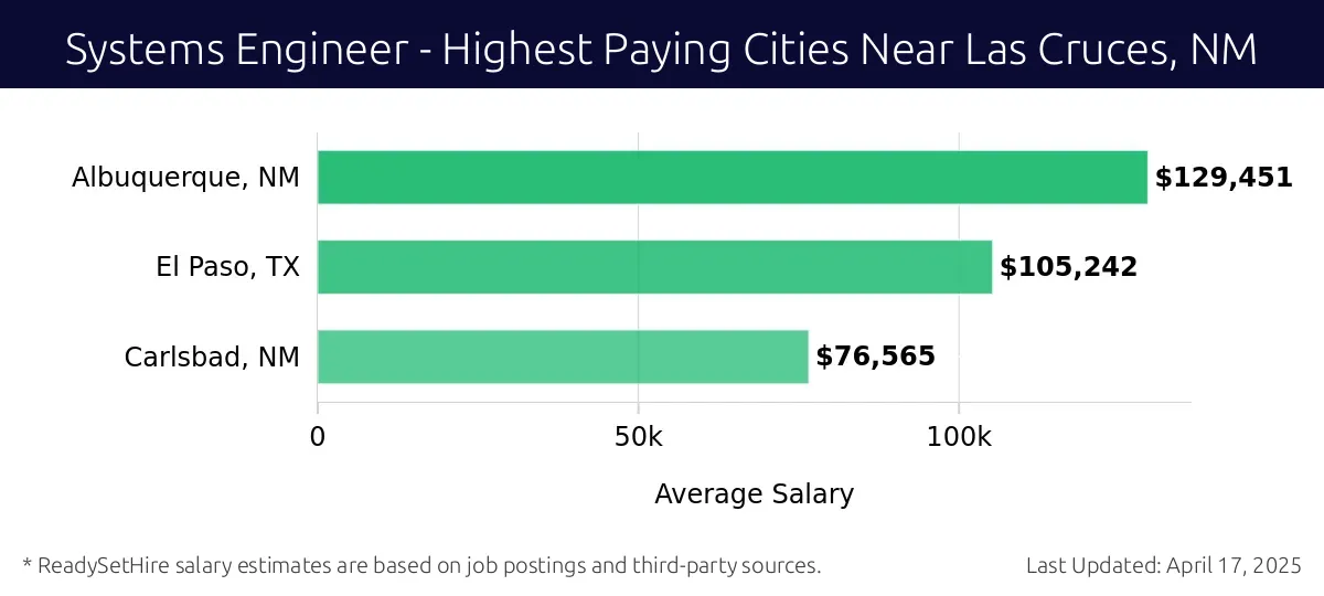 Graph displaying highest paying cities salaries for Systems Engineer jobs near Las Cruces, NM, highlighting Albuquerque, NM with the highest at $129,451 and Carlsbad, NM with the lowest at $76,565.