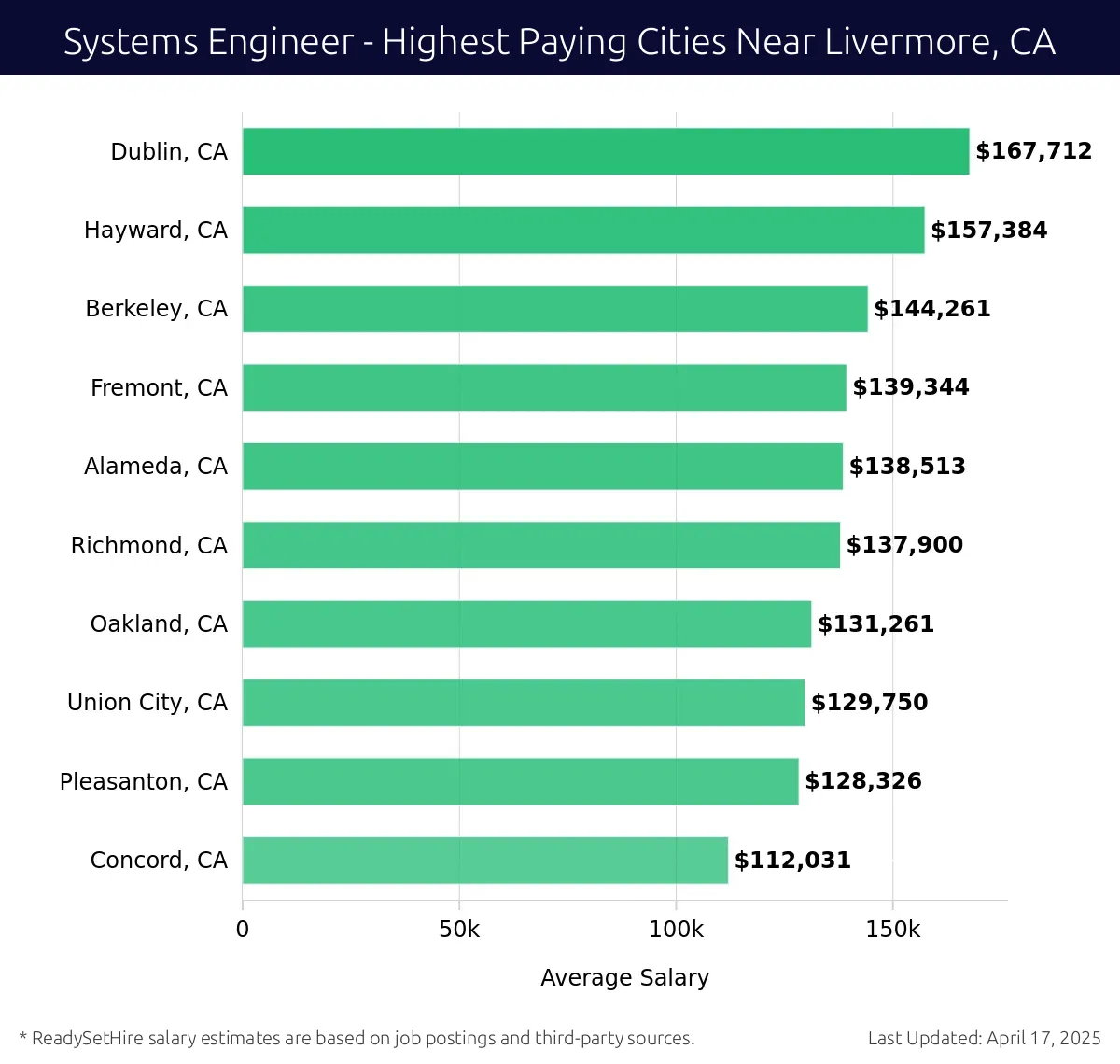 Graph displaying highest paying cities salaries for Systems Engineer jobs near Livermore, CA, highlighting Dublin, CA with the highest at $167,712 and Concord, CA with the lowest at $112,031.