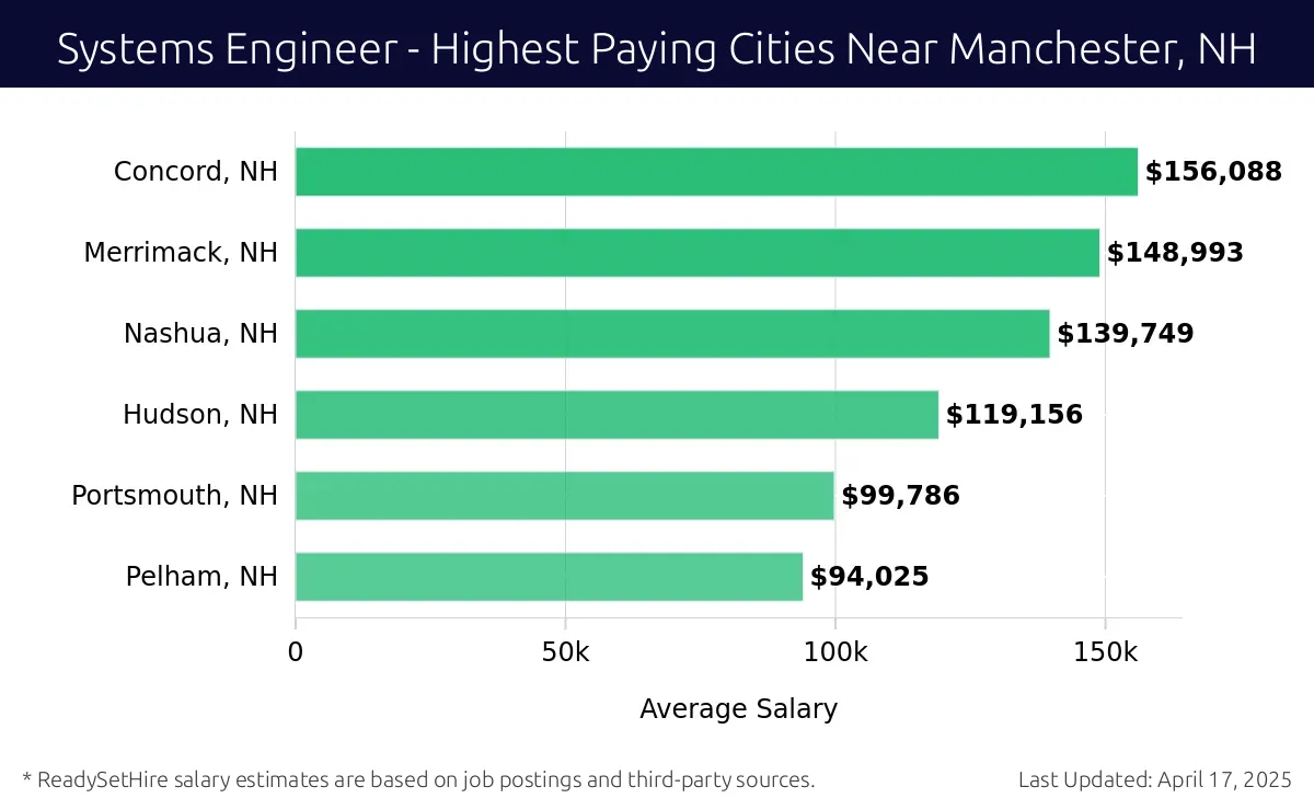 Graph displaying highest paying cities salaries for Systems Engineer jobs near Manchester, NH, highlighting Concord, NH with the highest at $156,088 and Pelham, NH with the lowest at $94,025.