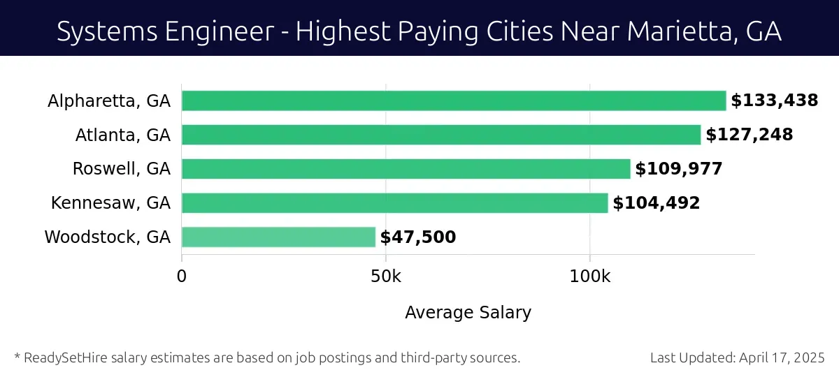 Graph displaying highest paying cities salaries for Systems Engineer jobs near Marietta, GA, highlighting Alpharetta, GA with the highest at $133,438 and Woodstock, GA with the lowest at $47,500.