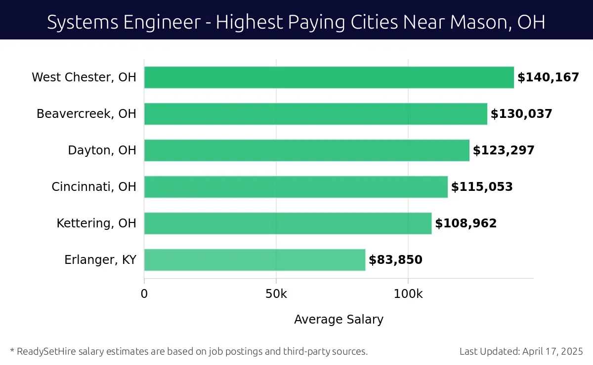 Graph displaying highest paying cities salaries for Systems Engineer jobs near Mason, OH, highlighting West Chester, OH with the highest at $140,167 and Erlanger, KY with the lowest at $83,850.