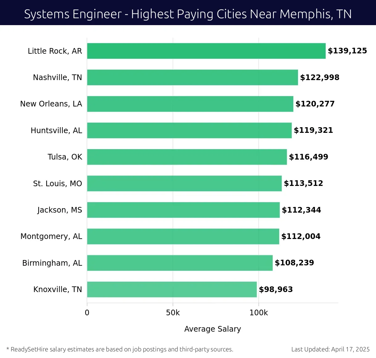 Graph displaying highest paying cities salaries for Systems Engineer jobs near Memphis, TN, highlighting Little Rock, AR with the highest at $139,125 and Knoxville, TN with the lowest at $98,963.