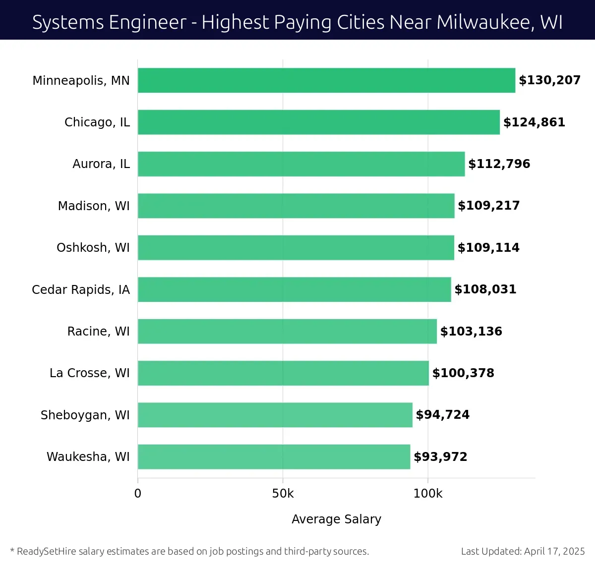 Graph displaying highest paying cities salaries for Systems Engineer jobs near Milwaukee, WI, highlighting Minneapolis, MN with the highest at $130,207 and Waukesha, WI with the lowest at $93,972.
