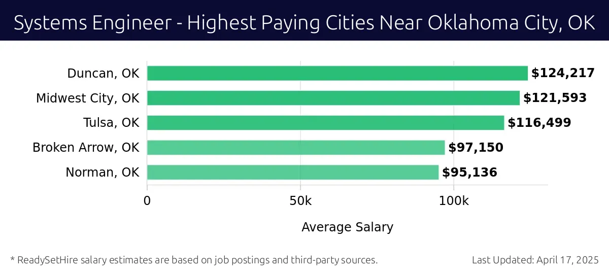 Graph displaying highest paying cities salaries for Systems Engineer jobs near Oklahoma City, OK, highlighting Duncan, OK with the highest at $124,217 and Norman, OK with the lowest at $95,136.
