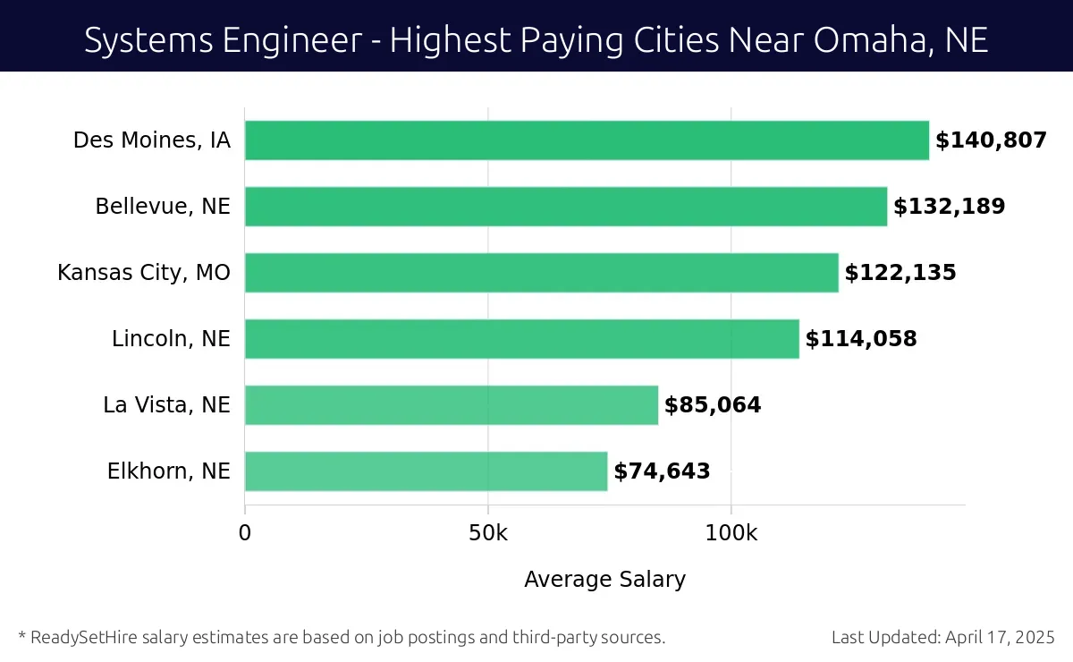 Graph displaying highest paying cities salaries for Systems Engineer jobs near Omaha, NE, highlighting Des Moines, IA with the highest at $140,807 and Elkhorn, NE with the lowest at $74,643.