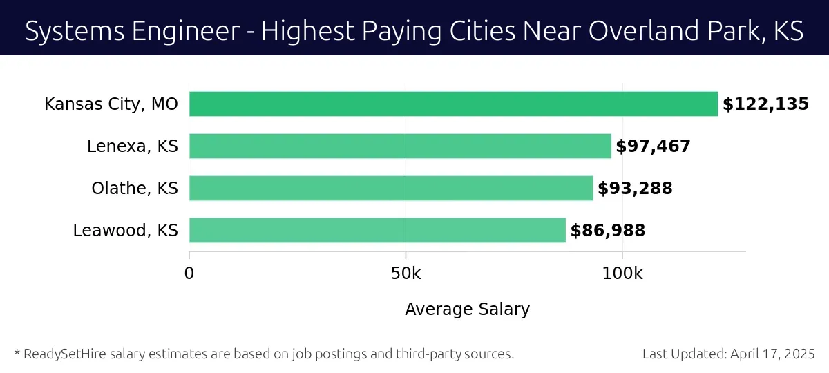 Graph displaying highest paying cities salaries for Systems Engineer jobs near Overland Park, KS, highlighting Kansas City, MO with the highest at $122,135 and Leawood, KS with the lowest at $86,988.