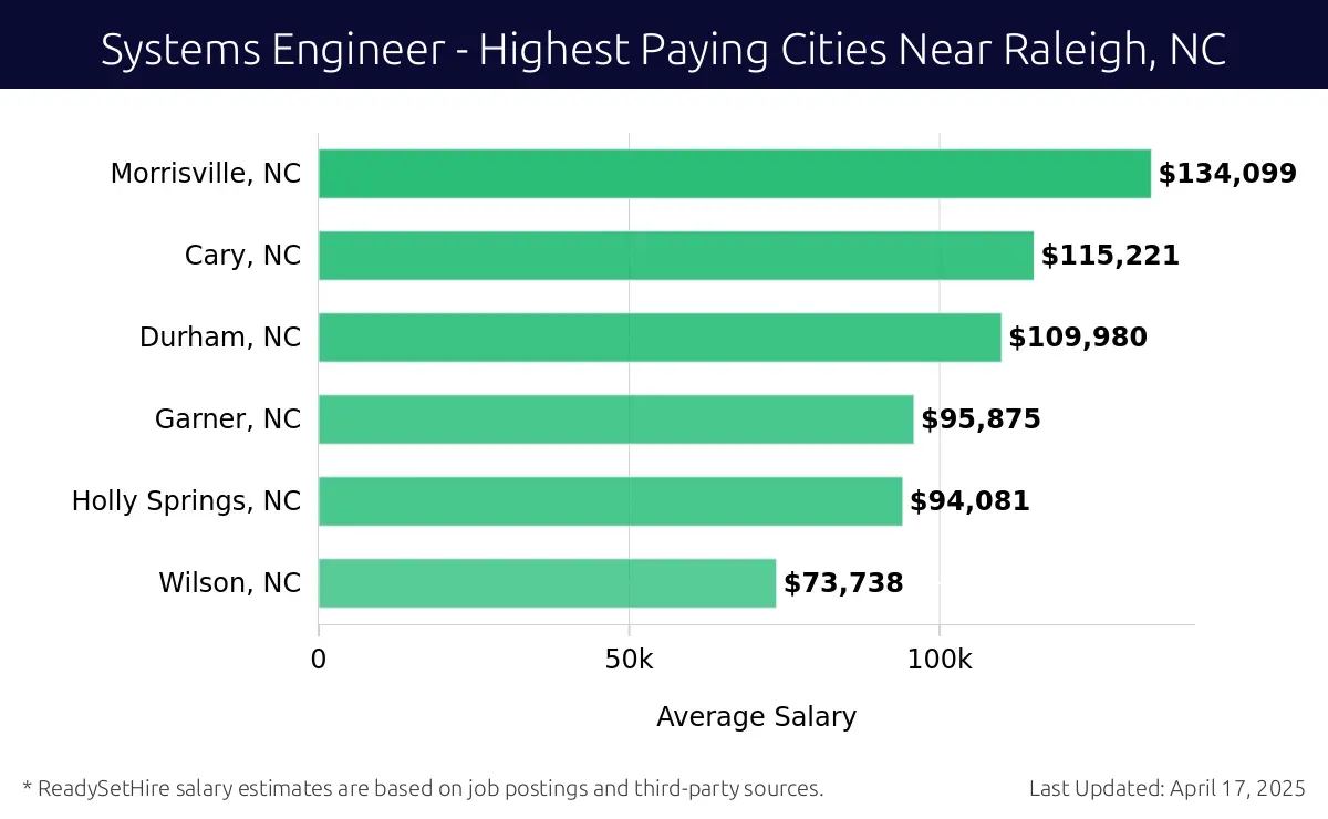 Graph displaying highest paying cities salaries for Systems Engineer jobs near Raleigh, NC, highlighting Morrisville, NC with the highest at $134,099 and Wilson, NC with the lowest at $73,738.