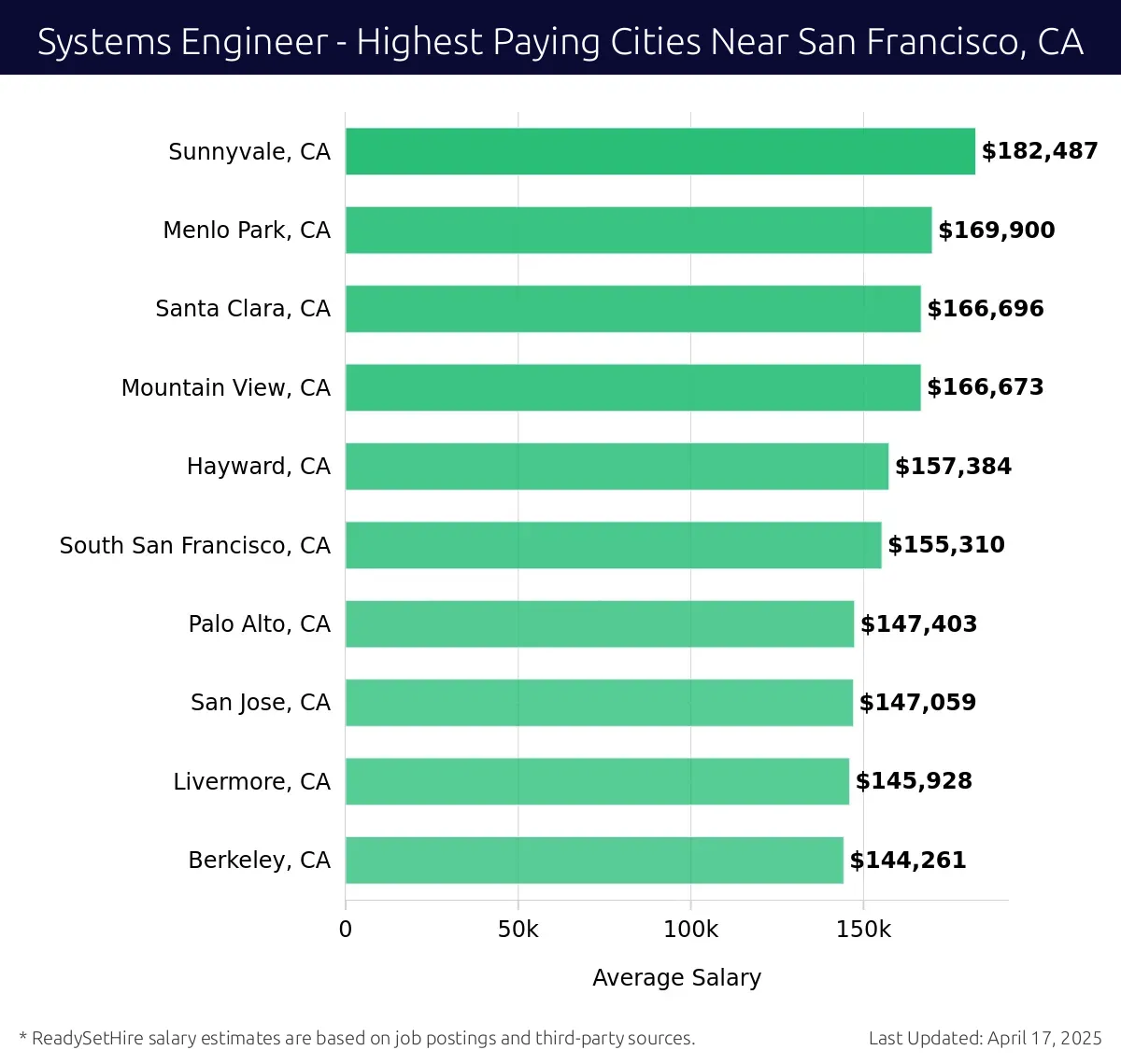 Graph displaying highest paying cities salaries for Systems Engineer jobs near San Francisco, CA, highlighting Sunnyvale, CA with the highest at $182,487 and Berkeley, CA with the lowest at $144,261.