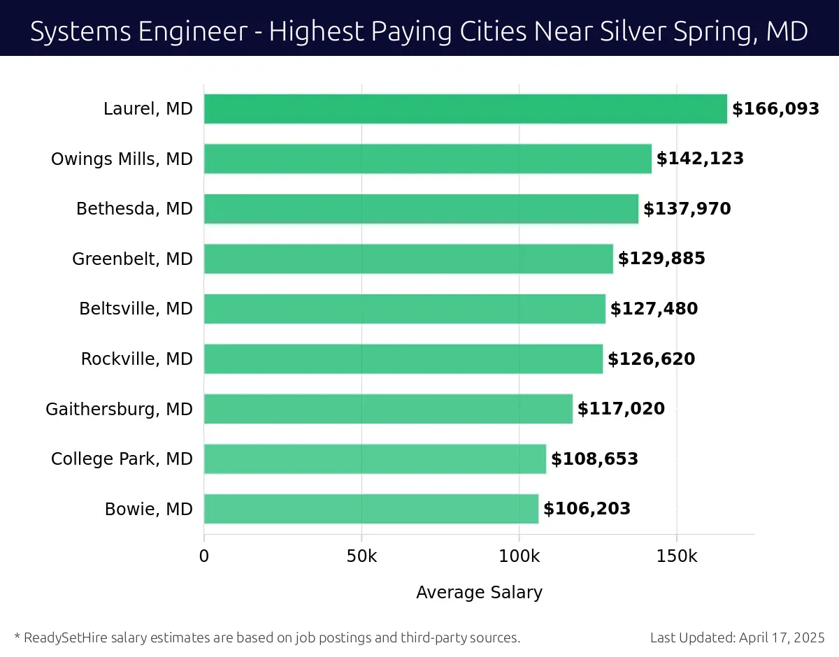Graph displaying highest paying cities salaries for Systems Engineer jobs near Silver Spring, MD, highlighting Laurel, MD with the highest at $166,093 and Bowie, MD with the lowest at $106,203.