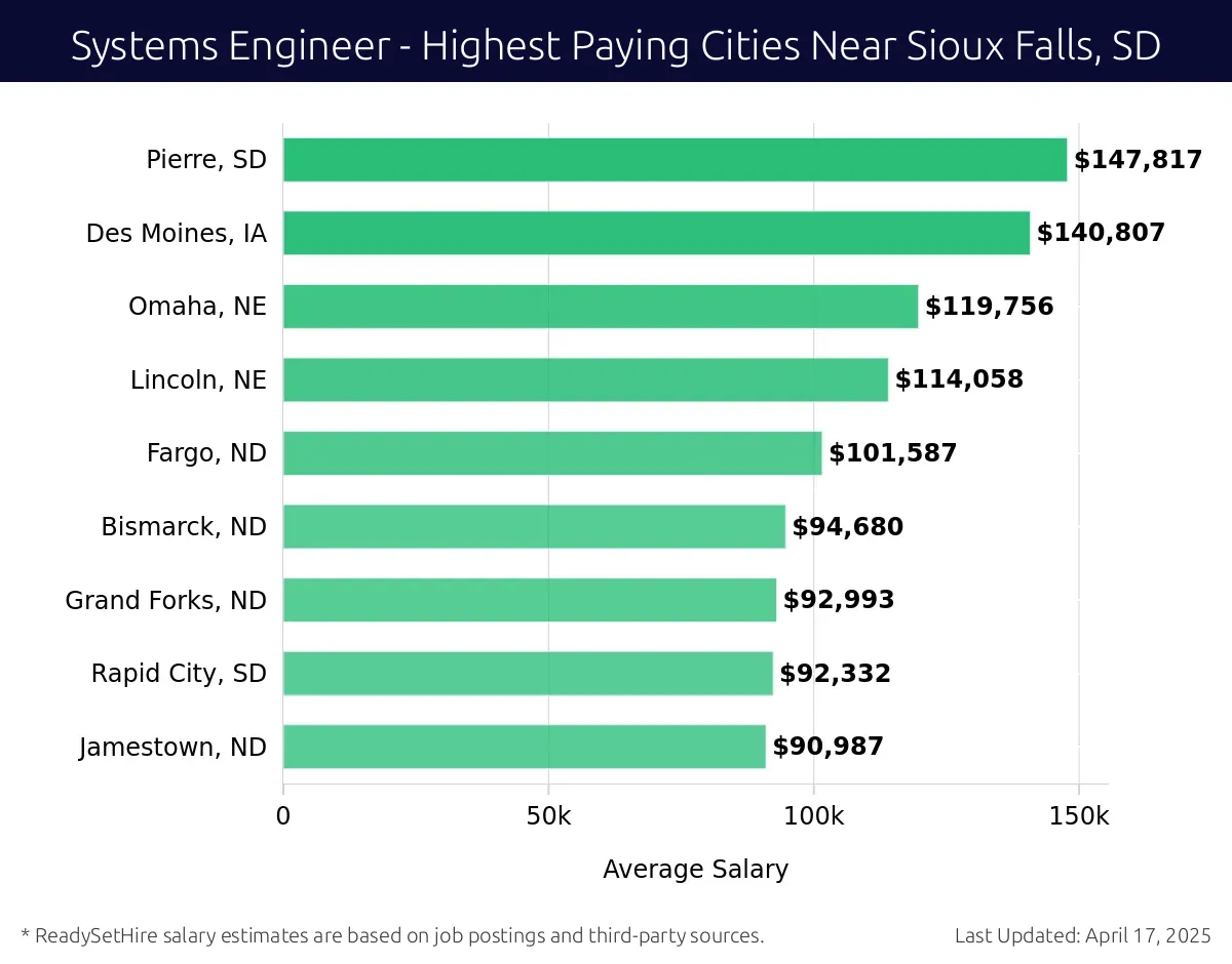 Graph displaying highest paying cities salaries for Systems Engineer jobs near Sioux Falls, SD, highlighting Pierre, SD with the highest at $147,817 and Jamestown, ND with the lowest at $90,987.