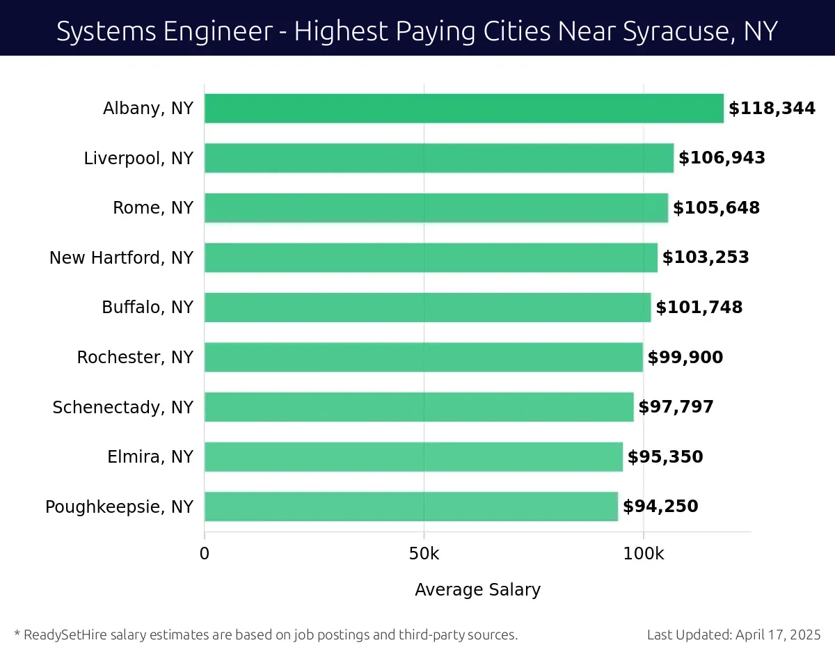 Graph displaying highest paying cities salaries for Systems Engineer jobs near Syracuse, NY, highlighting Binghamton, NY with the highest at $118,344 and Poughkeepsie, NY with the lowest at $94,250.