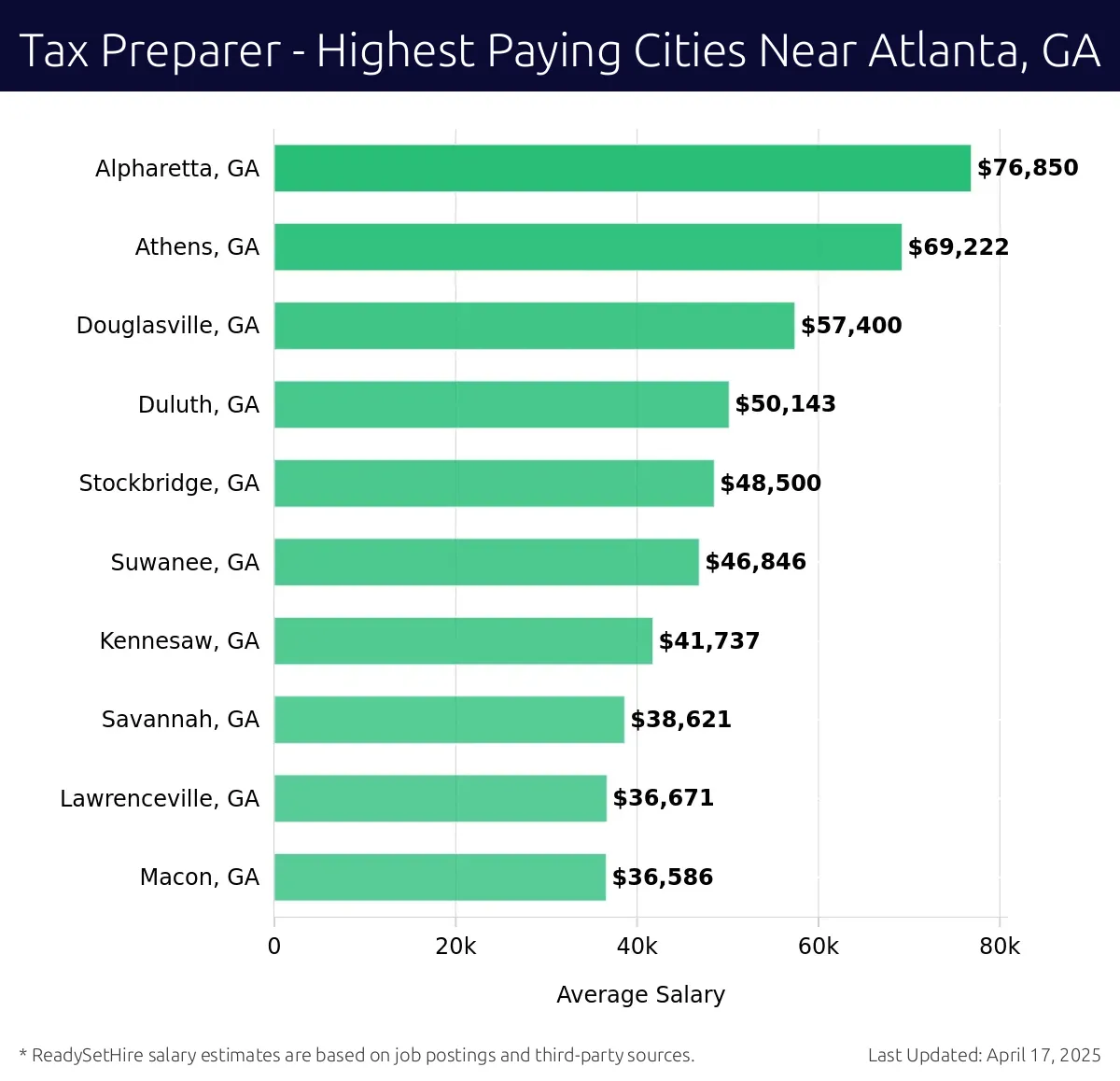 Graph displaying highest paying cities salaries for Tax Preparer jobs near Atlanta, GA, highlighting Alpharetta, GA with the highest at $76,850 and Macon, GA with the lowest at $36,586.