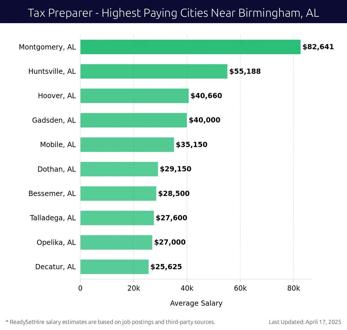 Graph displaying highest paying cities salaries for Tax Preparer jobs near Birmingham, AL, highlighting Montgomery, AL with the highest at $82,641 and Decatur, AL with the lowest at $25,625.