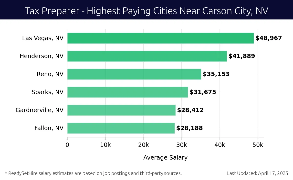 Graph displaying highest paying cities salaries for Tax Preparer jobs near Carson City, NV, highlighting Las Vegas, NV with the highest at $48,967 and Fallon, NV with the lowest at $28,188.