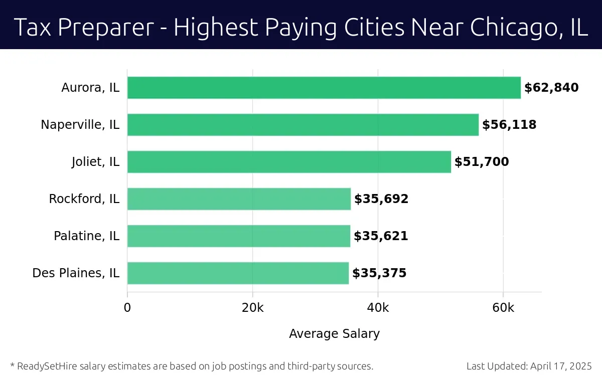Graph displaying highest paying cities salaries for Tax Preparer jobs near Chicago, IL, highlighting Aurora, IL with the highest at $62,840 and Des Plaines, IL with the lowest at $35,375.