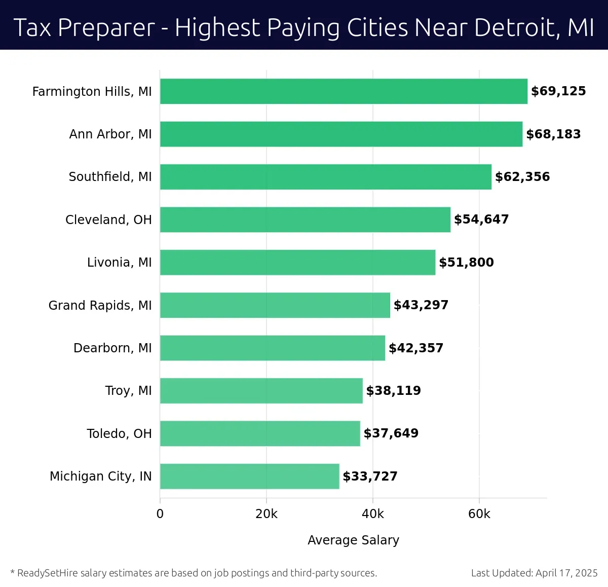 Graph displaying highest paying cities salaries for Tax Preparer jobs near Detroit, MI, highlighting Farmington Hills, MI with the highest at $69,125 and Michigan City, IN with the lowest at $33,727.