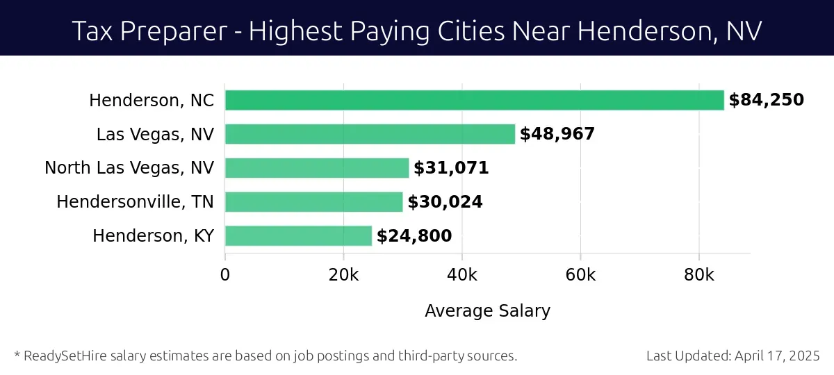 Graph displaying highest paying cities salaries for Tax Preparer jobs near Henderson, NV, highlighting Henderson, NC with the highest at $84,250 and Henderson, KY with the lowest at $24,800.