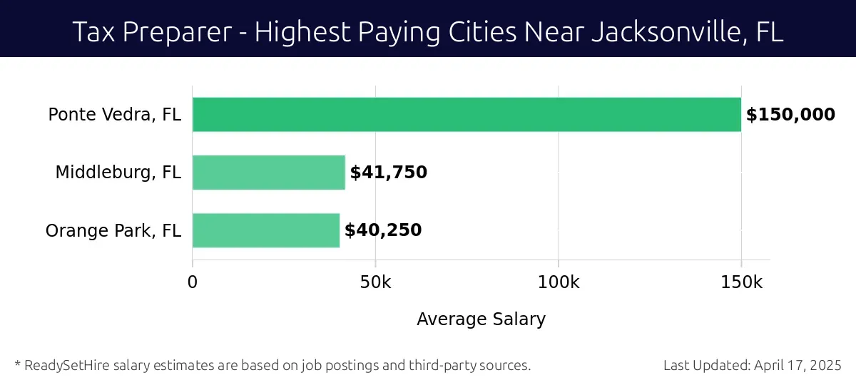 Graph displaying highest paying cities salaries for Tax Preparer jobs near Jacksonville, FL, highlighting Ponte Vedra, FL with the highest at $150,000 and Orange Park, FL with the lowest at $40,250.