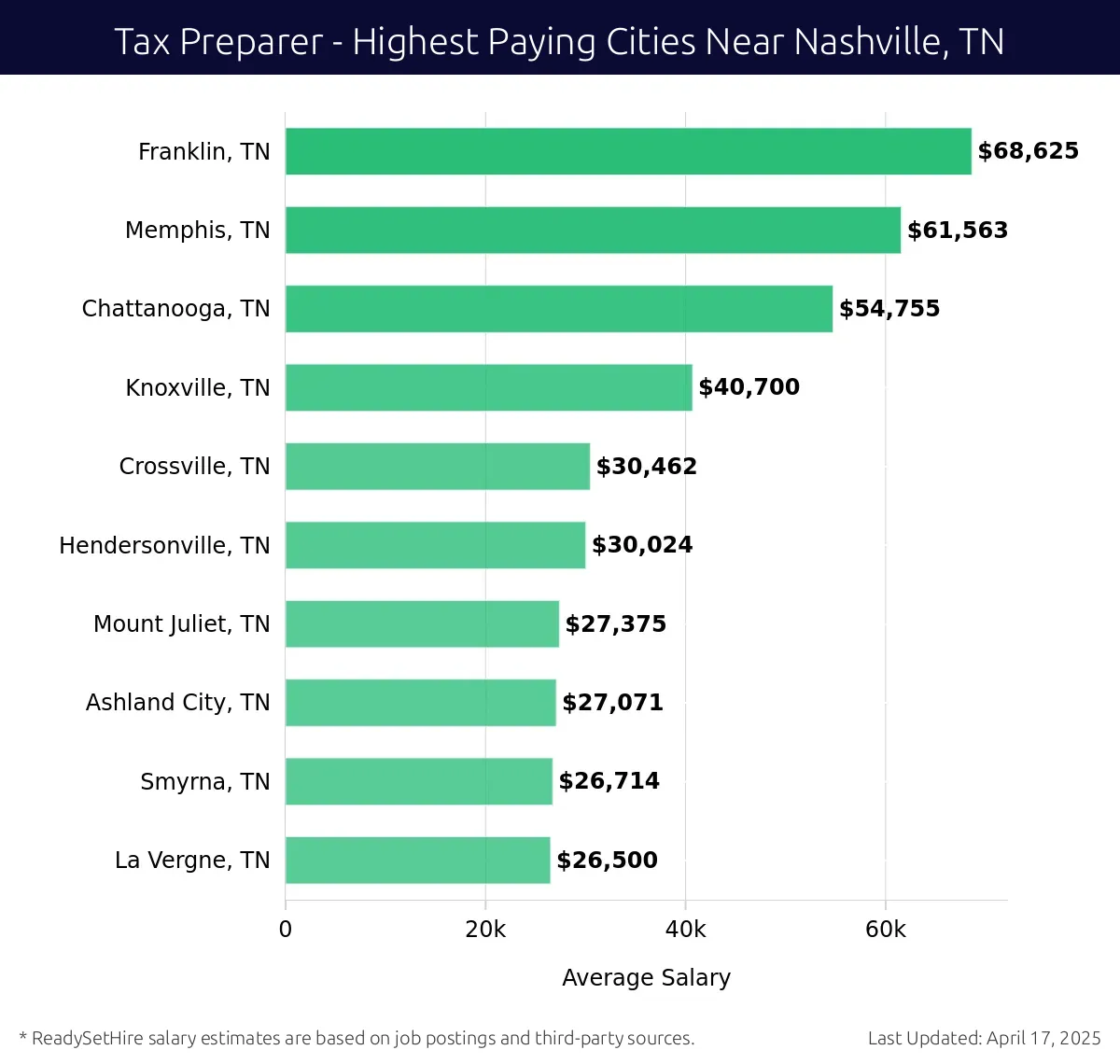 Graph displaying highest paying cities salaries for Tax Preparer jobs near Nashville, TN, highlighting Franklin, TN with the highest at $68,625 and La Vergne, TN with the lowest at $26,500.