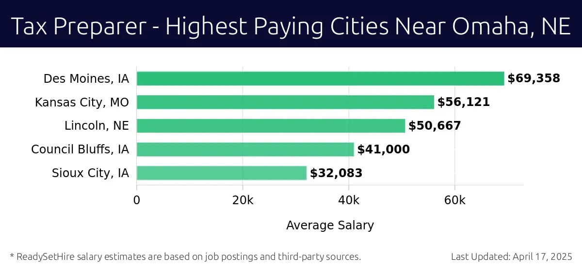 Graph displaying highest paying cities salaries for Tax Preparer jobs near Omaha, NE, highlighting Des Moines, IA with the highest at $69,358 and Sioux City, IA with the lowest at $32,083.
