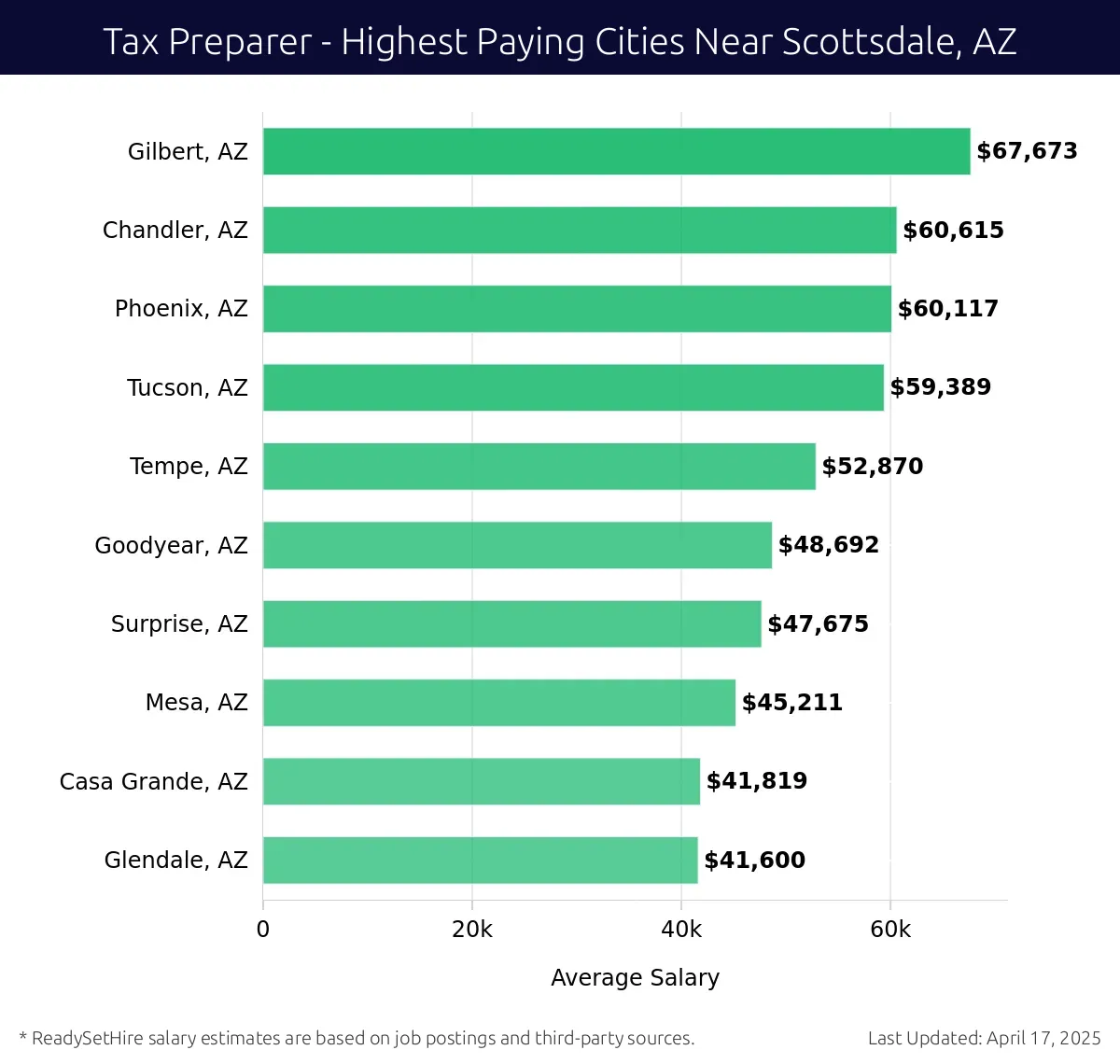 Graph displaying highest paying cities salaries for Tax Preparer jobs near Scottsdale, AZ, highlighting Gilbert, AZ with the highest at $67,673 and Glendale, AZ with the lowest at $41,600.