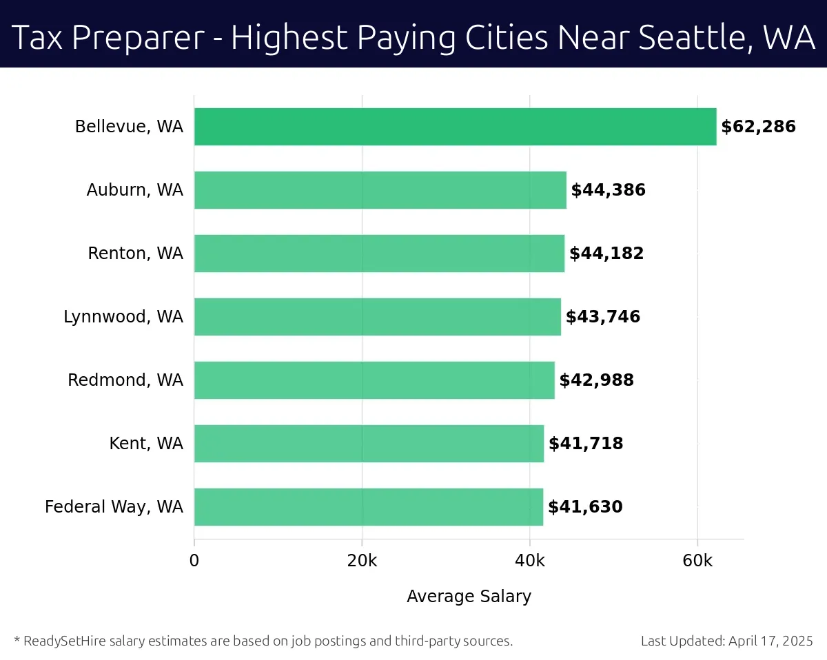 Graph displaying highest paying cities salaries for Tax Preparer jobs near Seattle, WA, highlighting Bellevue, WA with the highest at $62,286 and Federal Way, WA with the lowest at $41,630.