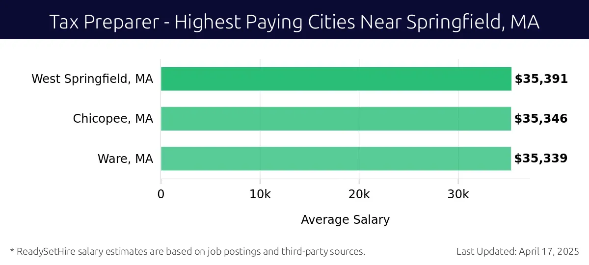 Graph displaying highest paying cities salaries for Tax Preparer jobs near Springfield, MA, highlighting West Springfield, MA with the highest at $35,391 and Ware, MA with the lowest at $35,339.