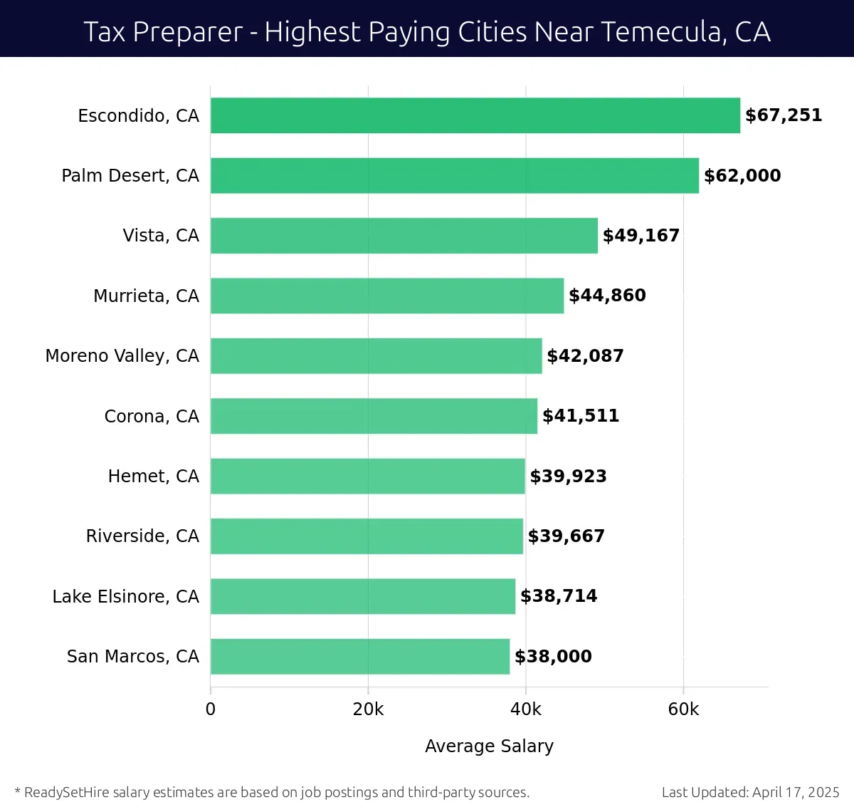 Graph displaying highest paying cities salaries for Tax Preparer jobs near Temecula, CA, highlighting Escondido, CA with the highest at $67,251 and San Marcos, CA with the lowest at $38,000.