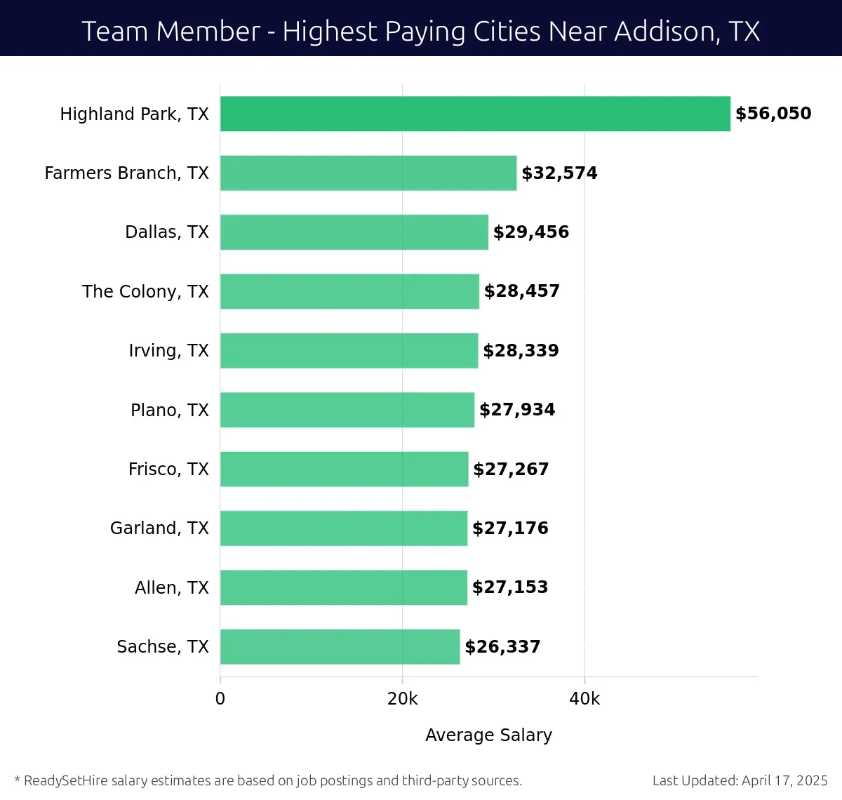 Graph displaying highest paying cities salaries for Team Member jobs near Addison, TX, highlighting Highland Park, TX with the highest at $56,050 and Sachse, TX with the lowest at $26,337.