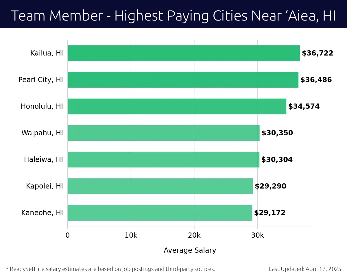 Graph displaying highest paying cities salaries for Team Member jobs near ‘Aiea, HI, highlighting Kailua, HI with the highest at $36,722 and Kaneohe, HI with the lowest at $29,172.