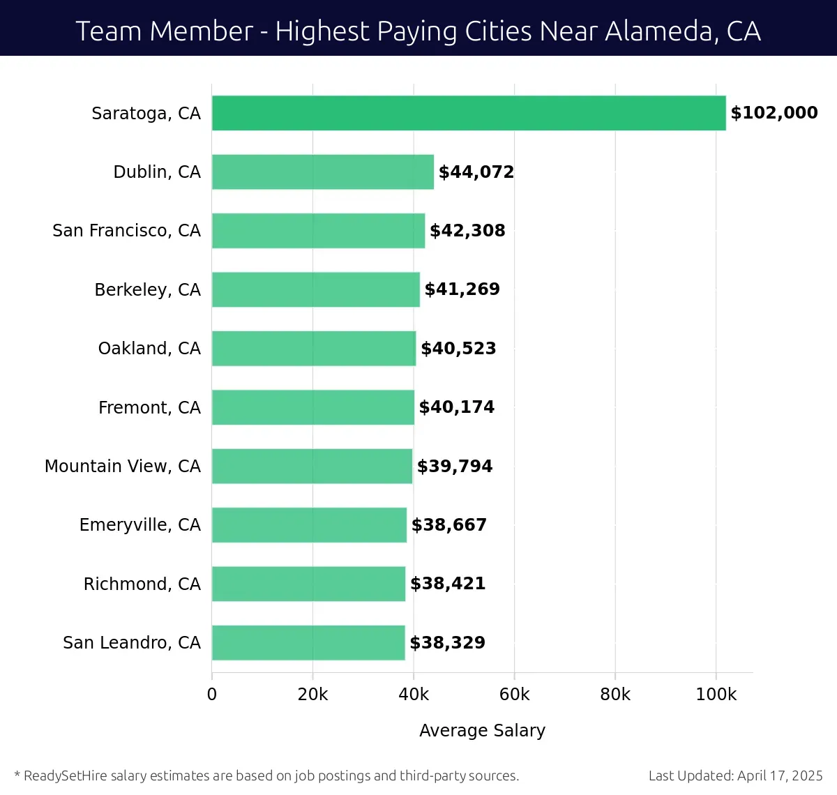 Graph displaying highest paying cities salaries for Team Member jobs near Alameda, CA, highlighting Saratoga, CA with the highest at $102,000 and San Leandro, CA with the lowest at $38,329.
