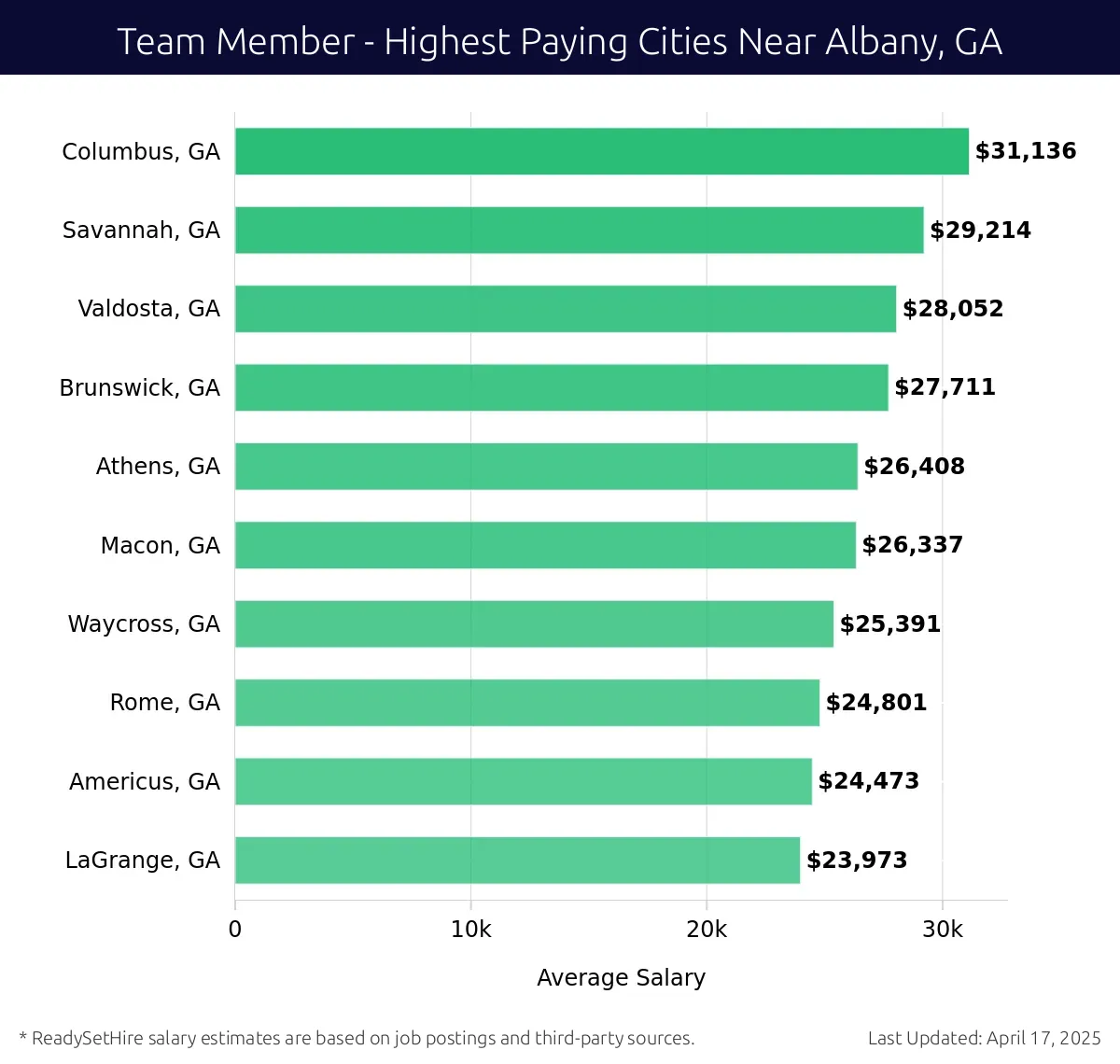 Graph displaying highest paying cities salaries for Team Member jobs near Albany, GA, highlighting Columbus, GA with the highest at $31,136 and LaGrange, GA with the lowest at $23,973.