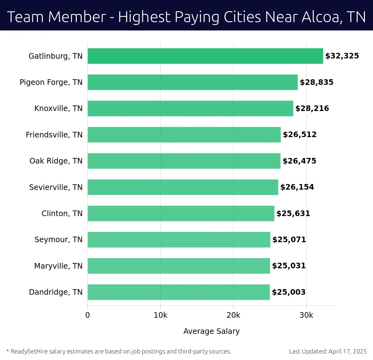 Graph displaying highest paying cities salaries for Team Member jobs near Alcoa, TN, highlighting Gatlinburg, TN with the highest at $32,325 and Dandridge, TN with the lowest at $25,003.
