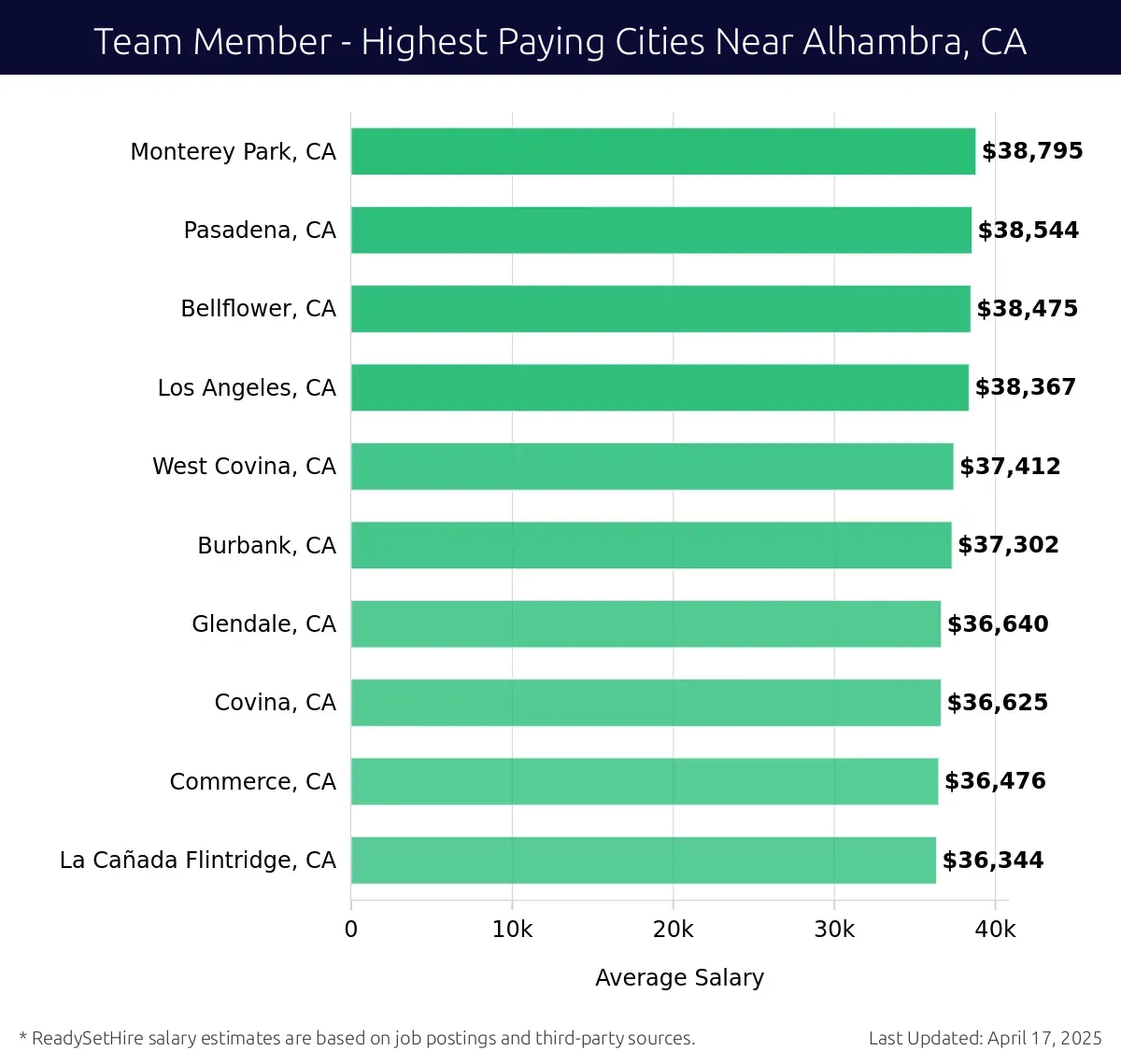 Graph displaying highest paying cities salaries for Team Member jobs near Alhambra, CA, highlighting Monterey Park, CA with the highest at $38,795 and La Cañada Flintridge, CA with the lowest at $36,344.