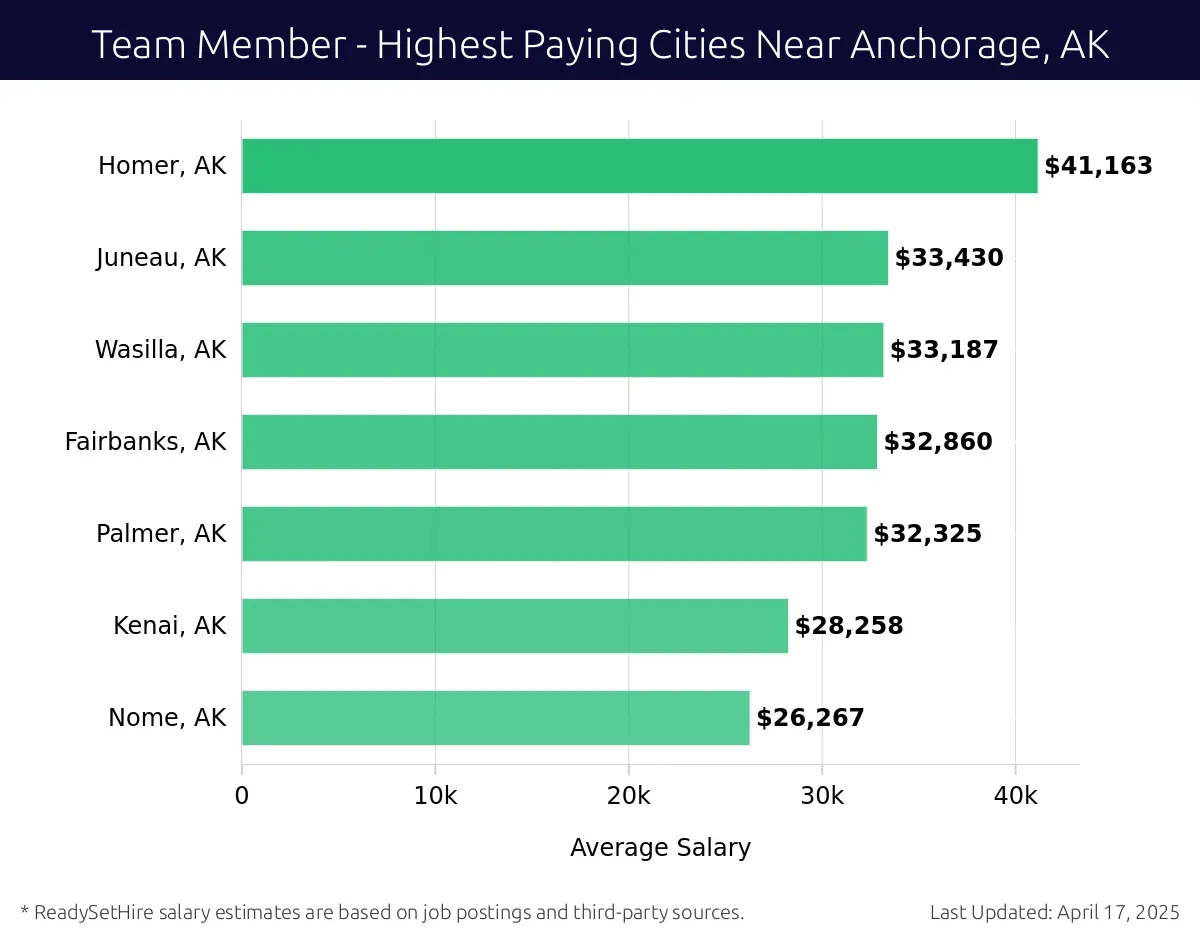 Graph displaying highest paying cities salaries for Team Member jobs near Anchorage, AK, highlighting Homer, AK with the highest at $41,163 and Nome, AK with the lowest at $26,267.