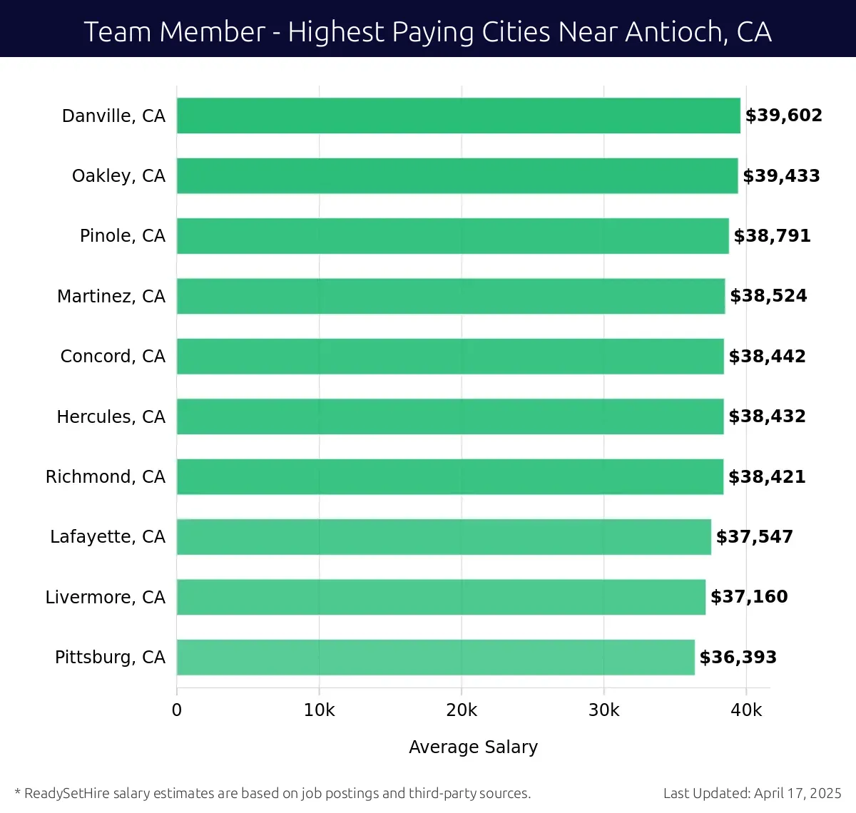 Graph displaying highest paying cities salaries for Team Member jobs near Antioch, CA, highlighting Danville, CA with the highest at $39,602 and Pittsburg, CA with the lowest at $36,393.